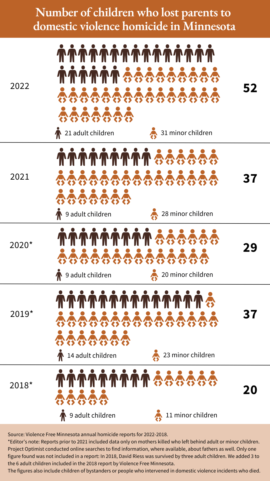 Graphic of children who lost parents to domestic violence in Minnesota from 2018-2022.