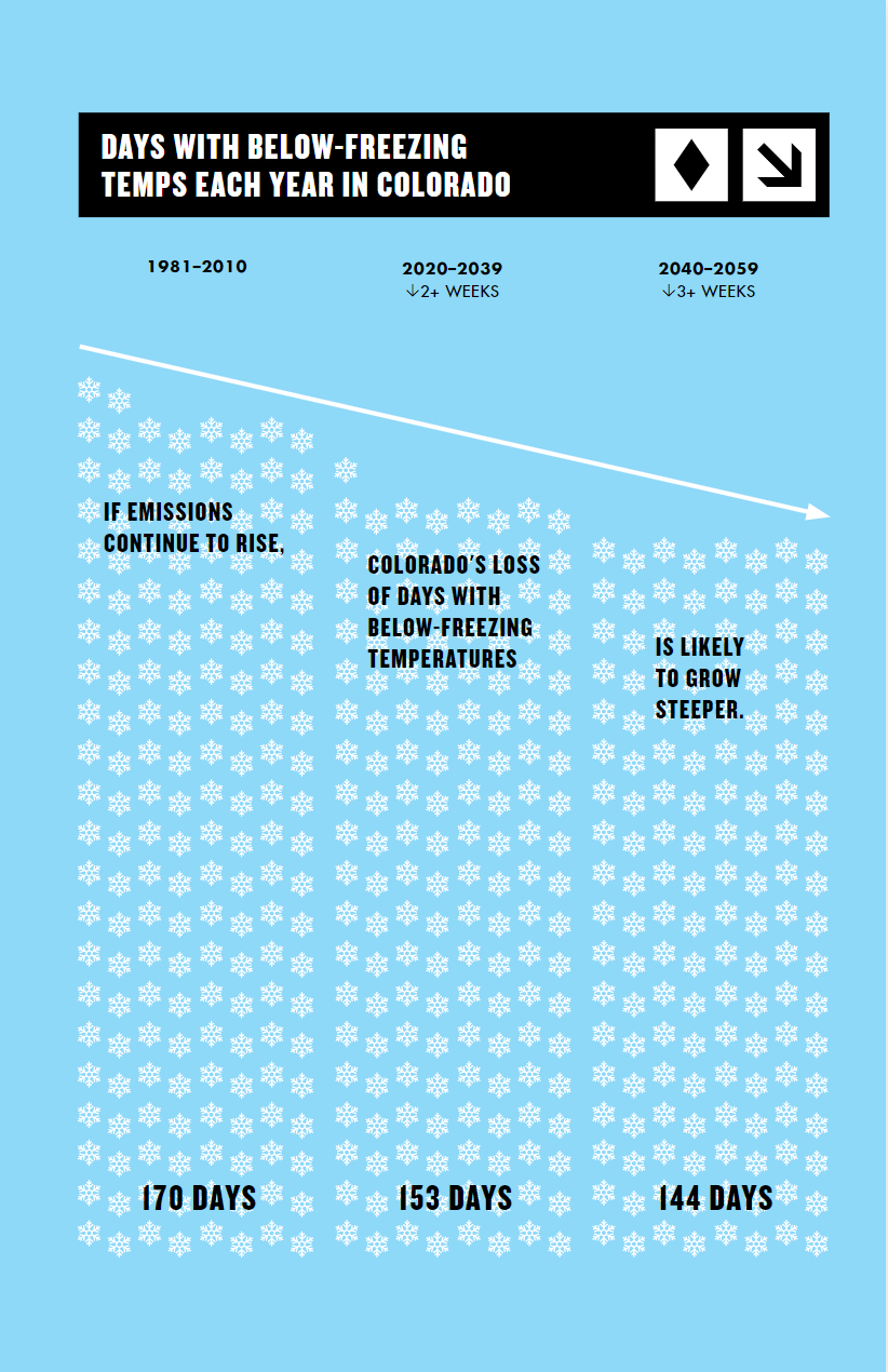 Data visualization on days below freezing in Colorado by Joshua M. Powell. 
